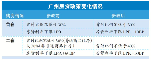 广州首套房贷利率最低降至LPR-