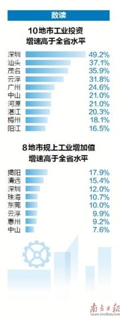 广东21地市上半年工业经济成色如