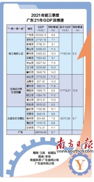 广东12市GDP同比增速达两位数