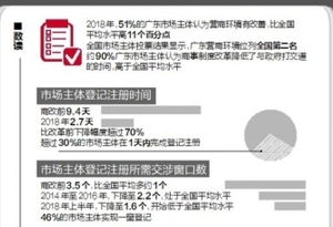 中大调研显示去年广东营商环境排名全国第二