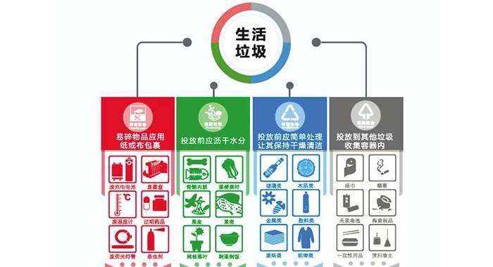 四大场所怎样垃圾分类 紧跟广州标准切勿学错