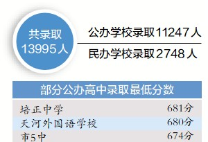 广州普高第一批录取13995人